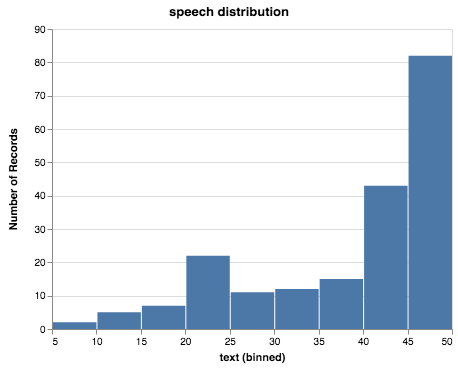 "Bar chart showing the number of records as the y axis and text(binned) as the x axis. Speech Distribution is the title of the chart."