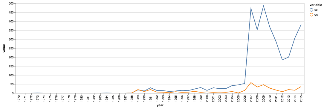 "Line charts showing mentions of global warming and climate change and over time from 1970 to 2015."