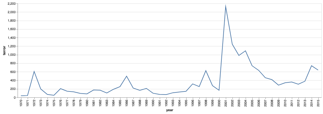 "Line charts showing mentions of terror over time from 1970 to 2015. "