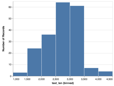 "Bar chart showing the number of records as the y axis and text(binned) as the x axis."