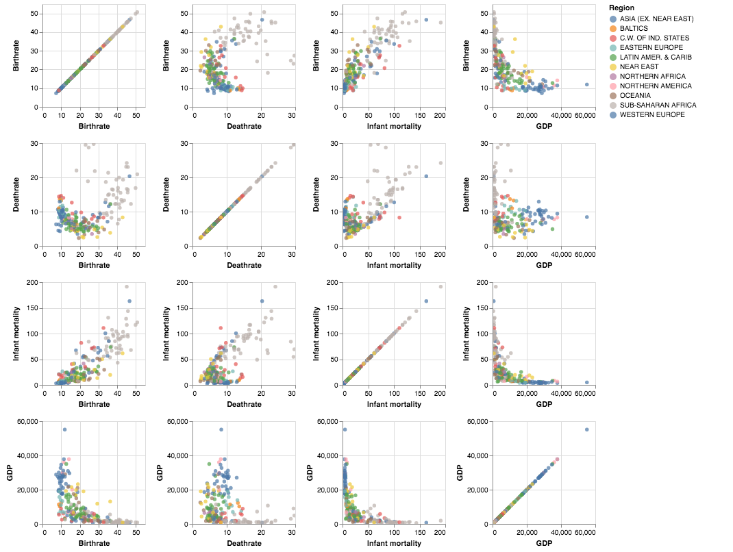 Scatter Matrix of Birth rate, Death rate, Infant Mortality, and GDP.