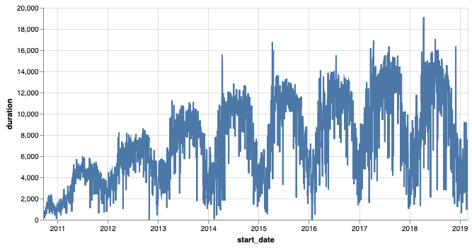 Line chart showing the daily bike rentals for all days from Sept. 2010 through Feb. 2019.