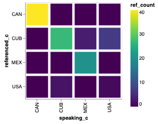 Heatmap of how often USA, Mexico, Cuba and Canada are refered to by eachother.