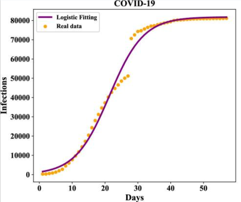 graph of covid