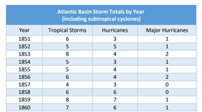 Snippet from NOAA data table showing storm classifications