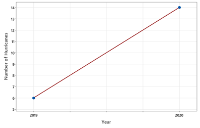 Graph showing hurricane counts for 2019 and 2020