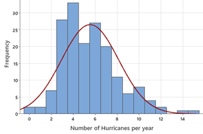 Histogram of hurricane data with probability model overlay (red curve)