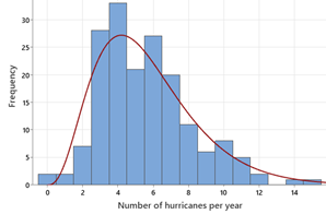 Histogram of hurricane data with alternative probability model overlay (red curve)