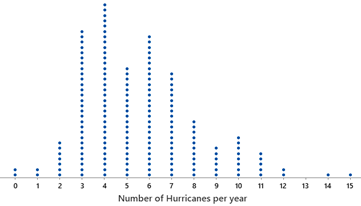 Dotplot showing the distribution of annual number of hurricanes from 1851 to 2024