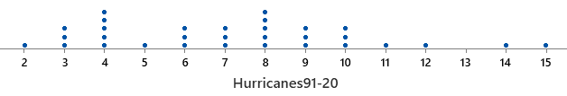 Dotplot showing the distribution of annual number of hurricanes from 1991 to 2020
