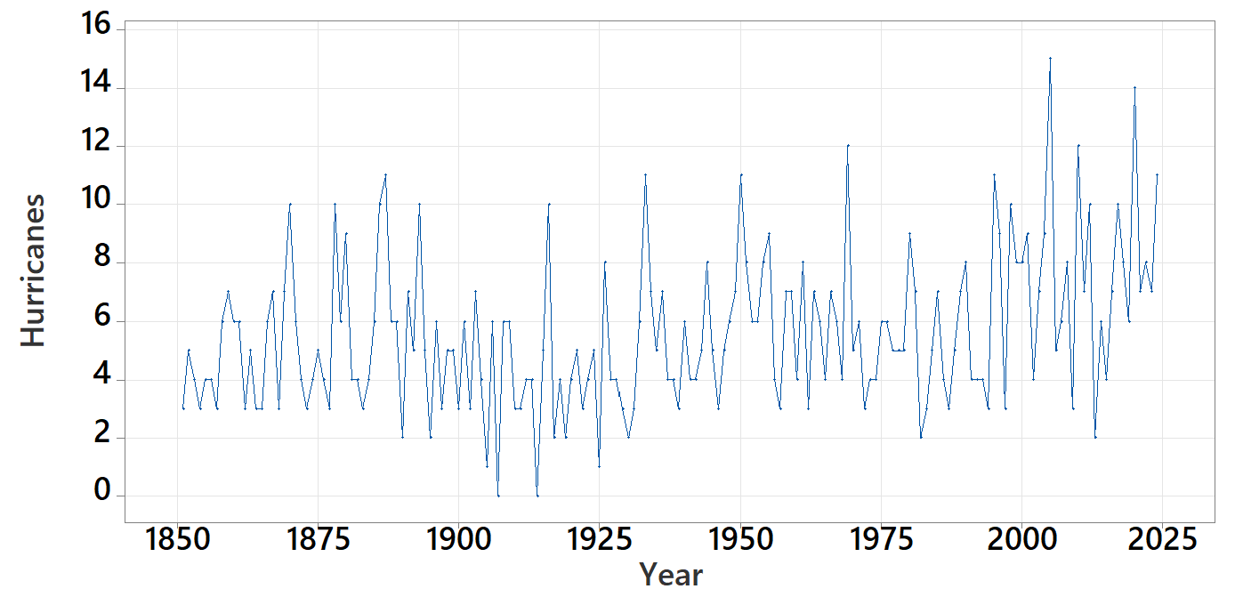 Time plot showing the number of hurricanes each year from 1851 to 2024
