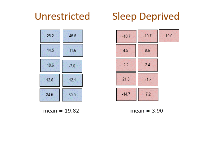 Animated illustration of the randomization test for comparing two means in the sleep deprivation study