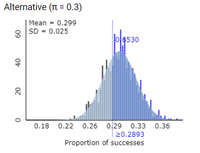 Power applet showing null and alternative distributions with power calculation for π = 0.30