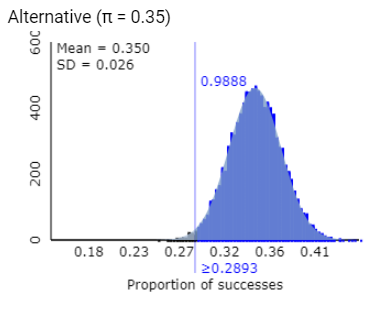 Power applet showing null and alternative distributions with power calculation for π = 0.35