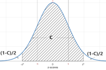 Critical value illustration showing shaded middle area under normal curve