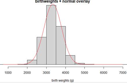 R histogram with normal overlay for birth weights