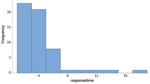 Histogram of honking response times