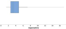 Boxplot of response times