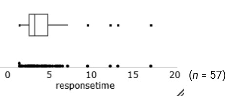 Applet modified boxplot showing outliers