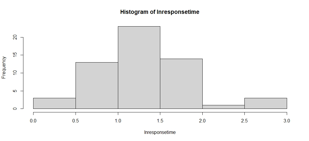 Histogram of log-transformed response times