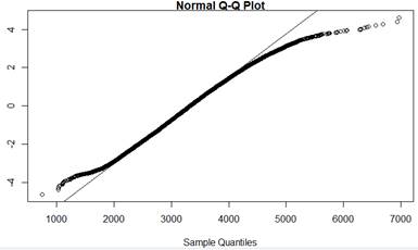 Normal probability plot of log-transformed response times