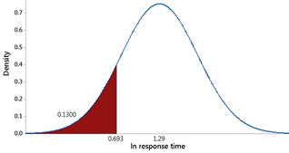 Normal distribution calculation for log scale