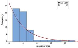 Histogram with exponential distribution overlay