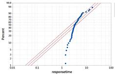 Exponential probability plot