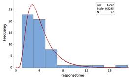 Histogram with lognormal distribution overlay