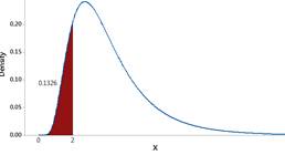 Lognormal distribution probability calculation