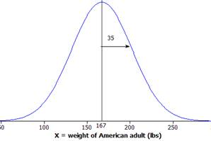 Possible population distribution of weights