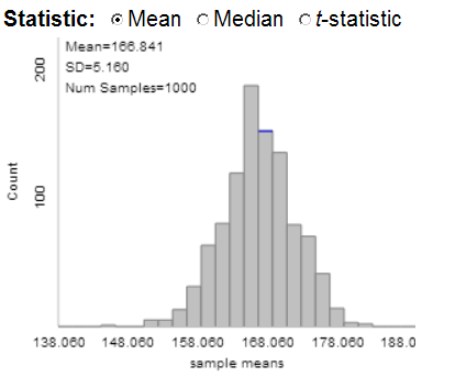 Sampling distribution with 1000 samples