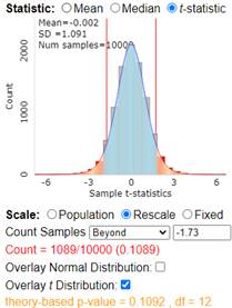Sampling distribution of t-statistics for n=130 with observed value