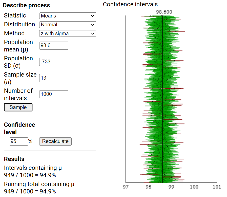 Confidence interval simulation showing 95% coverage rate