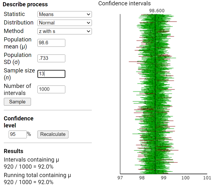Confidence interval simulation using z with s method showing reduced coverage