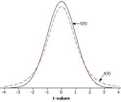 t-distribution approaching normal distribution as degrees of freedom increase