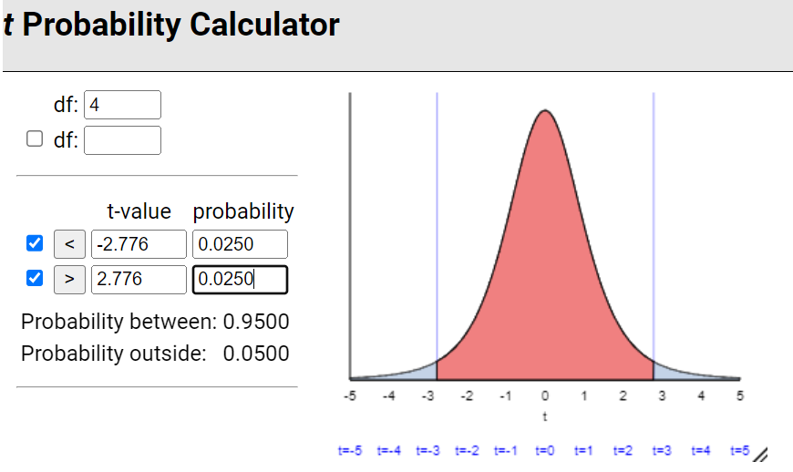 t probability calculator showing t* value for df=4