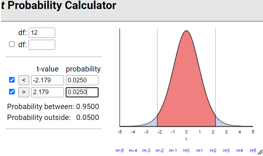 t probability calculator showing t* value for df=12