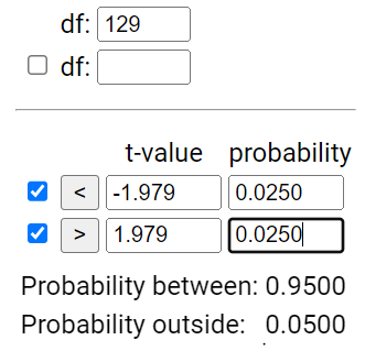 t probability calculator showing t* value for df=129