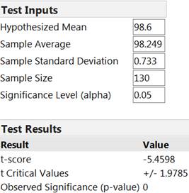 JMP output for one sample t-test and confidence interval