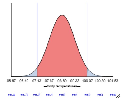 Empirical Rule calculation showing 95% interval