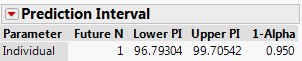 JMP output showing prediction interval calculation
