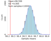 Summary of Investigation 2.5 results showing confidence interval