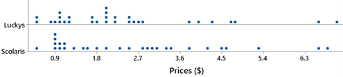 Descriptive statistics for Lucky’s prices
