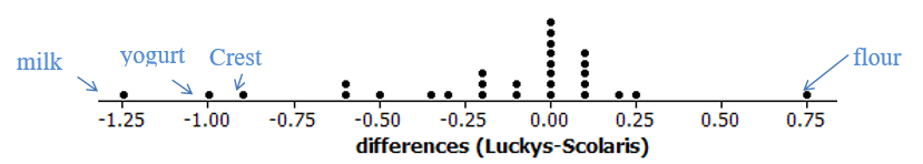 Descriptive statistics for Scolari’s prices