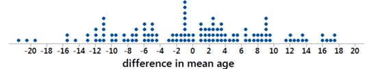 Dotplot showing distribution of all possible differences in means