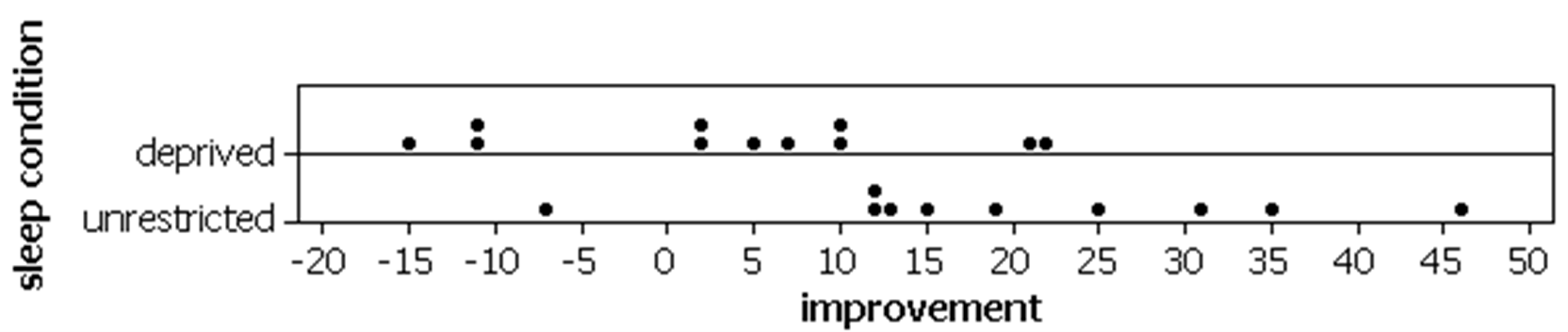 Dotplots comparing improvement scores between sleep deprived and unrestricted sleep groups