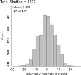 Example randomization distribution showing 1000 simulated differences in means