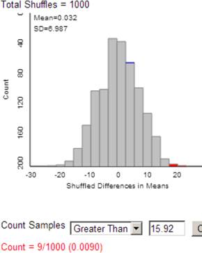 Example randomization distribution with p-value calculation