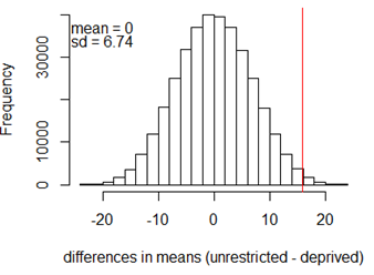 Histogram showing exact randomization distribution of all 352,716 possible differences in group means